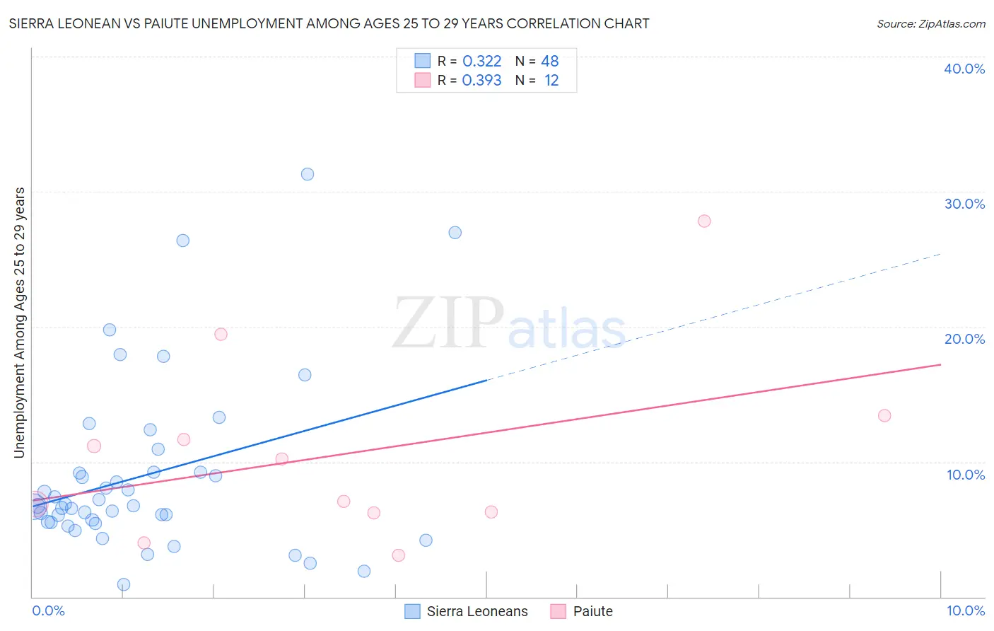 Sierra Leonean vs Paiute Unemployment Among Ages 25 to 29 years