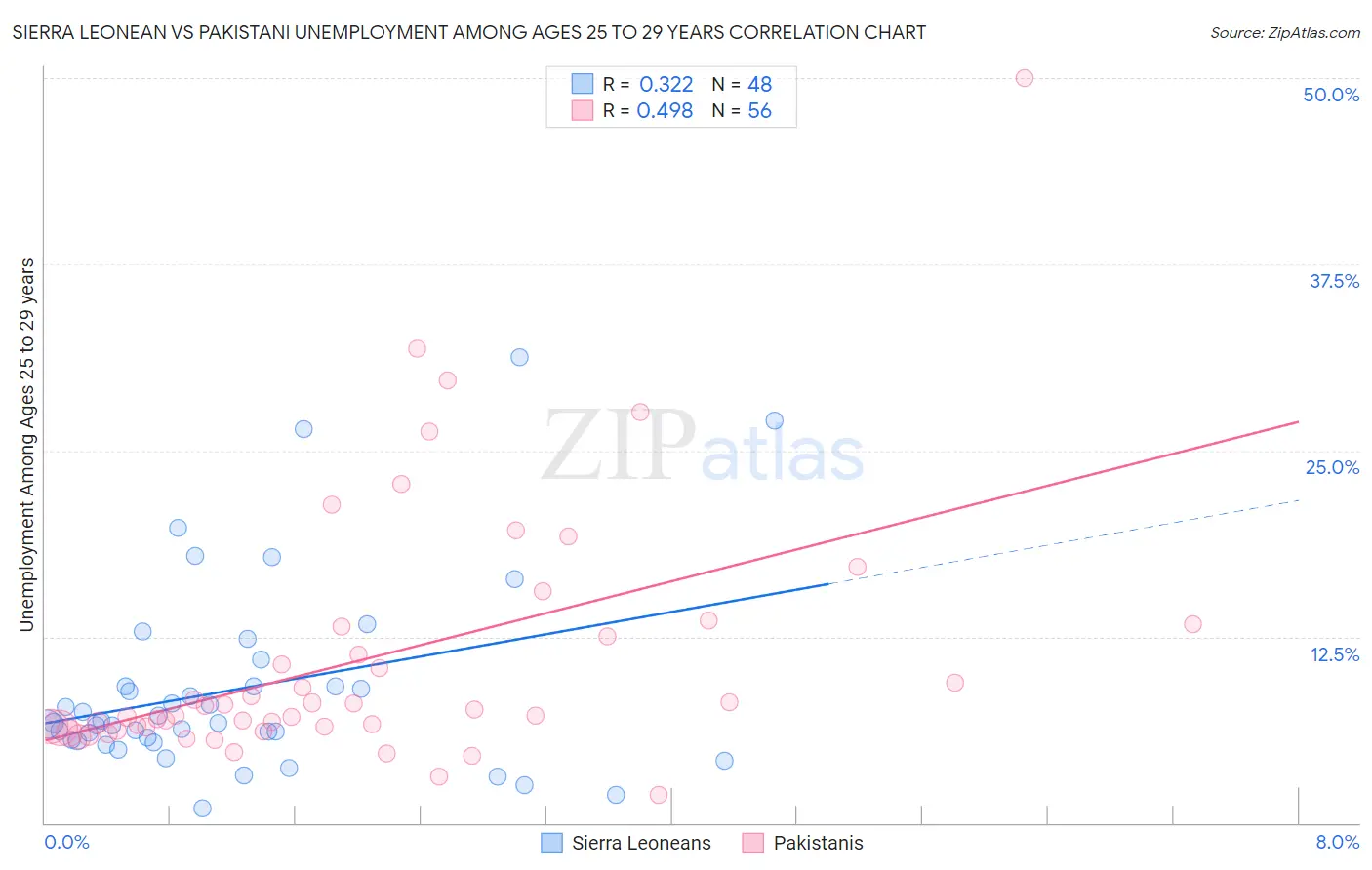 Sierra Leonean vs Pakistani Unemployment Among Ages 25 to 29 years