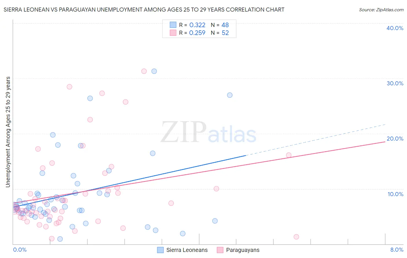 Sierra Leonean vs Paraguayan Unemployment Among Ages 25 to 29 years