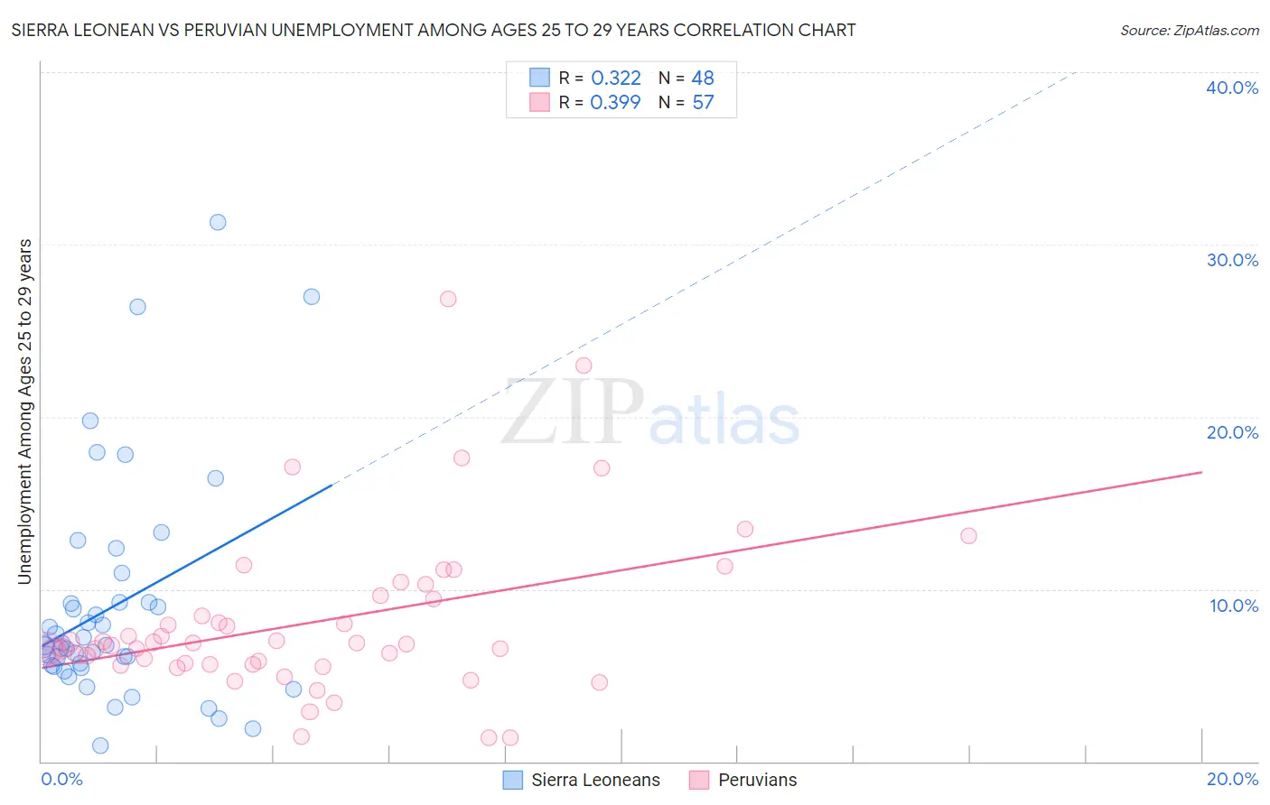 Sierra Leonean vs Peruvian Unemployment Among Ages 25 to 29 years