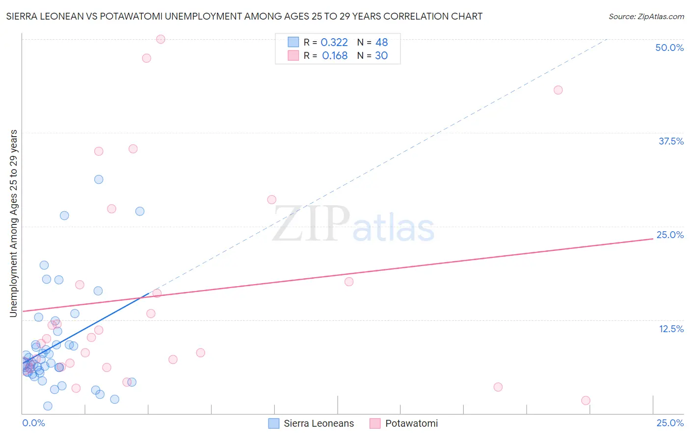 Sierra Leonean vs Potawatomi Unemployment Among Ages 25 to 29 years