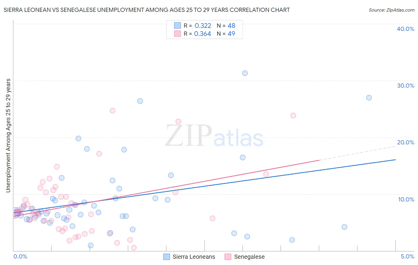 Sierra Leonean vs Senegalese Unemployment Among Ages 25 to 29 years