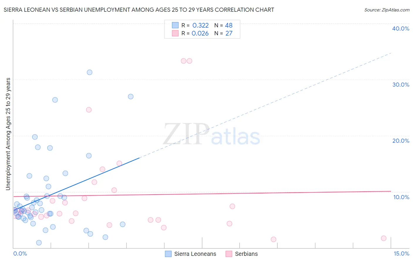 Sierra Leonean vs Serbian Unemployment Among Ages 25 to 29 years