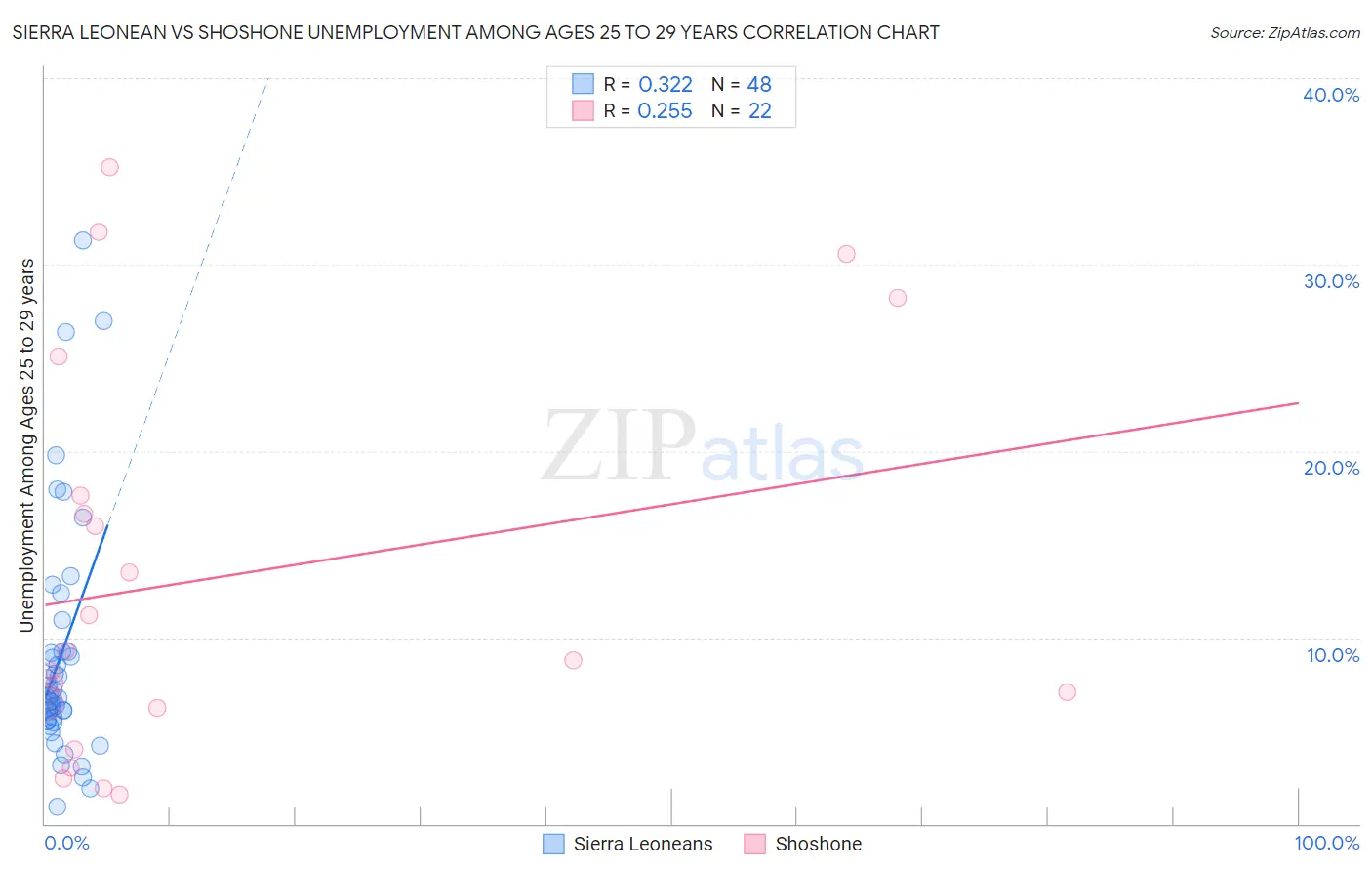 Sierra Leonean vs Shoshone Unemployment Among Ages 25 to 29 years