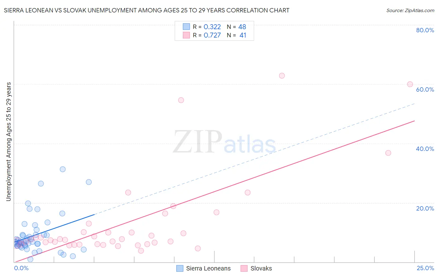 Sierra Leonean vs Slovak Unemployment Among Ages 25 to 29 years