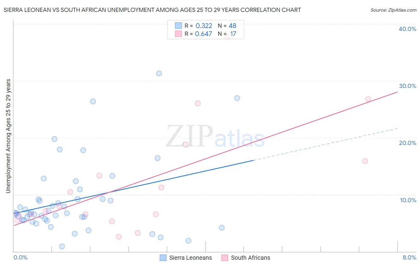 Sierra Leonean vs South African Unemployment Among Ages 25 to 29 years