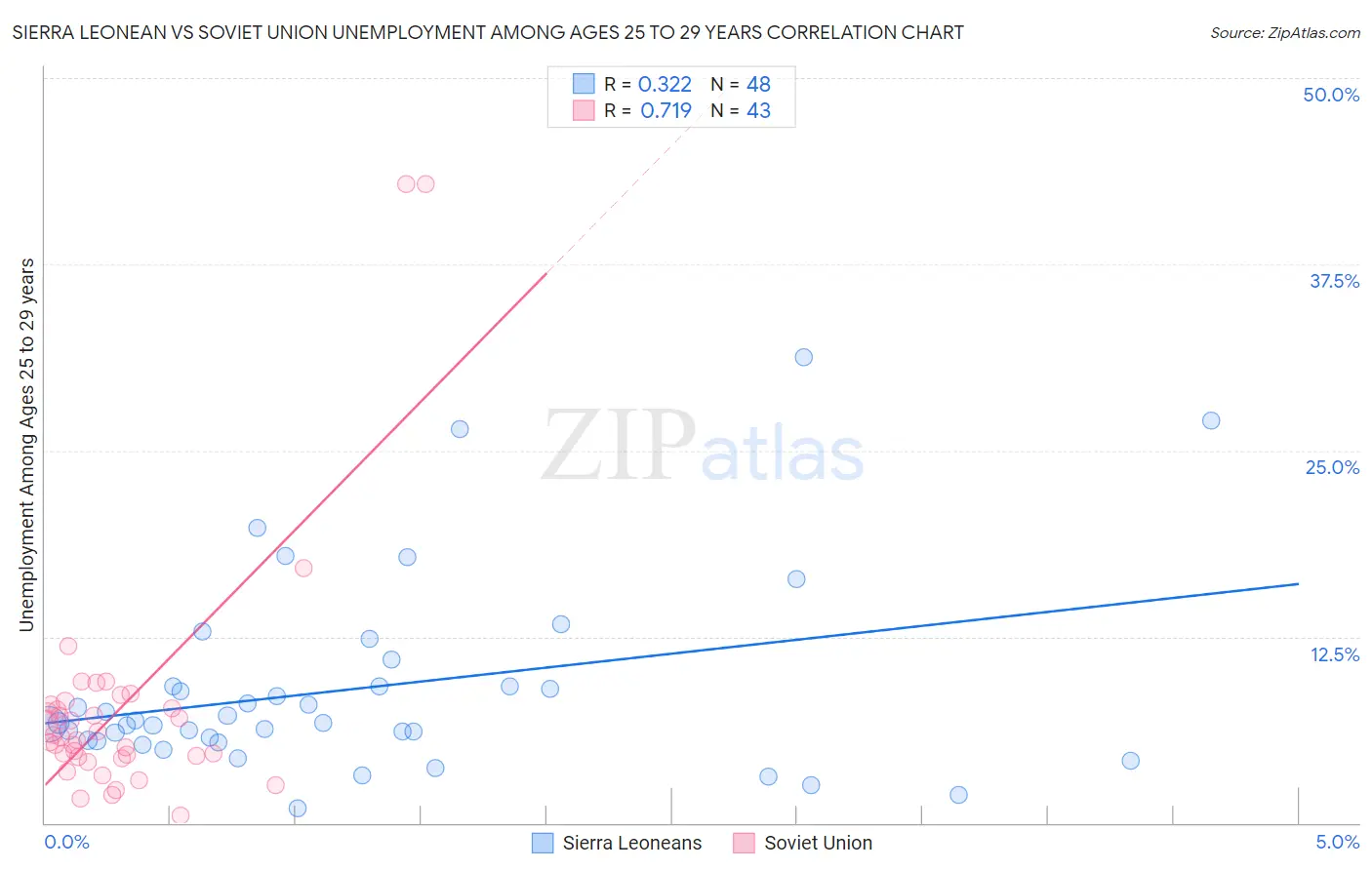 Sierra Leonean vs Soviet Union Unemployment Among Ages 25 to 29 years