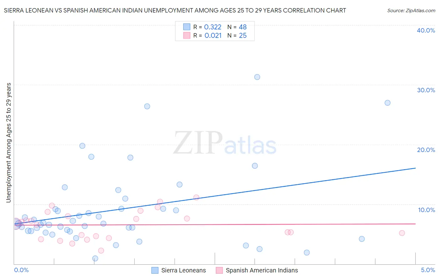 Sierra Leonean vs Spanish American Indian Unemployment Among Ages 25 to 29 years