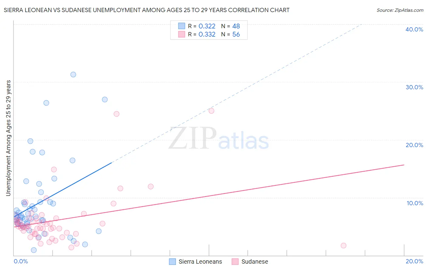 Sierra Leonean vs Sudanese Unemployment Among Ages 25 to 29 years