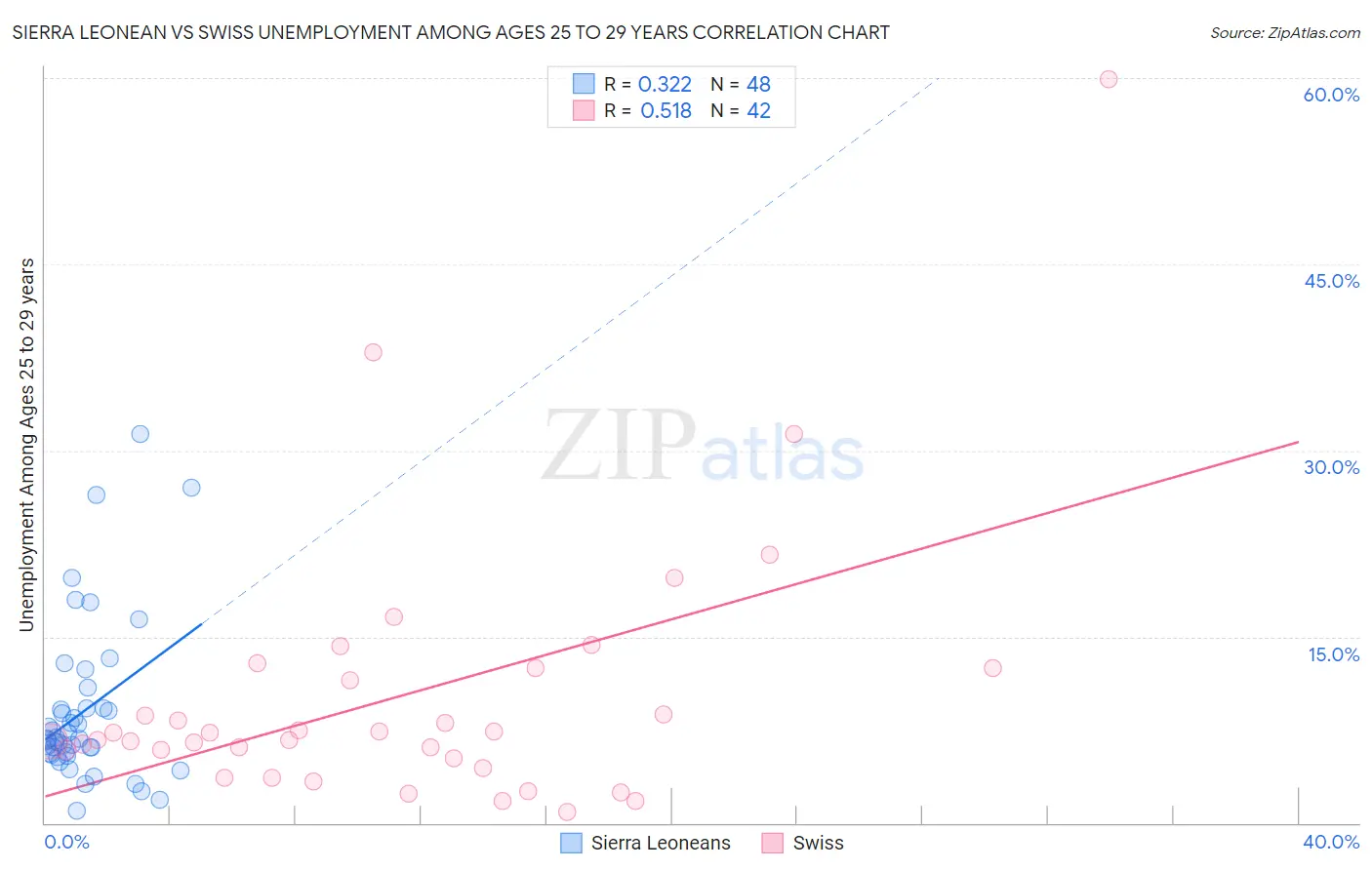 Sierra Leonean vs Swiss Unemployment Among Ages 25 to 29 years