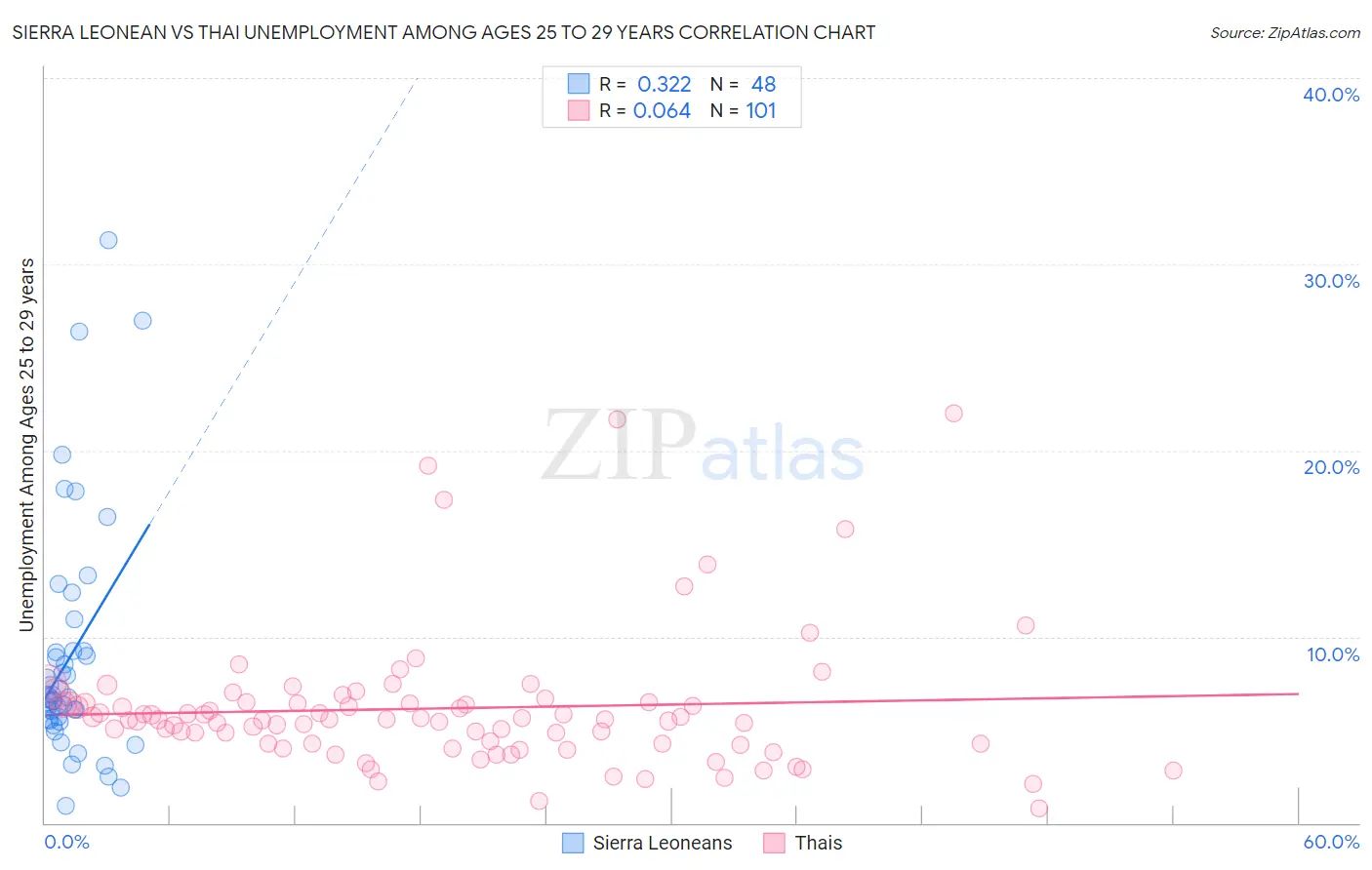 Sierra Leonean vs Thai Unemployment Among Ages 25 to 29 years