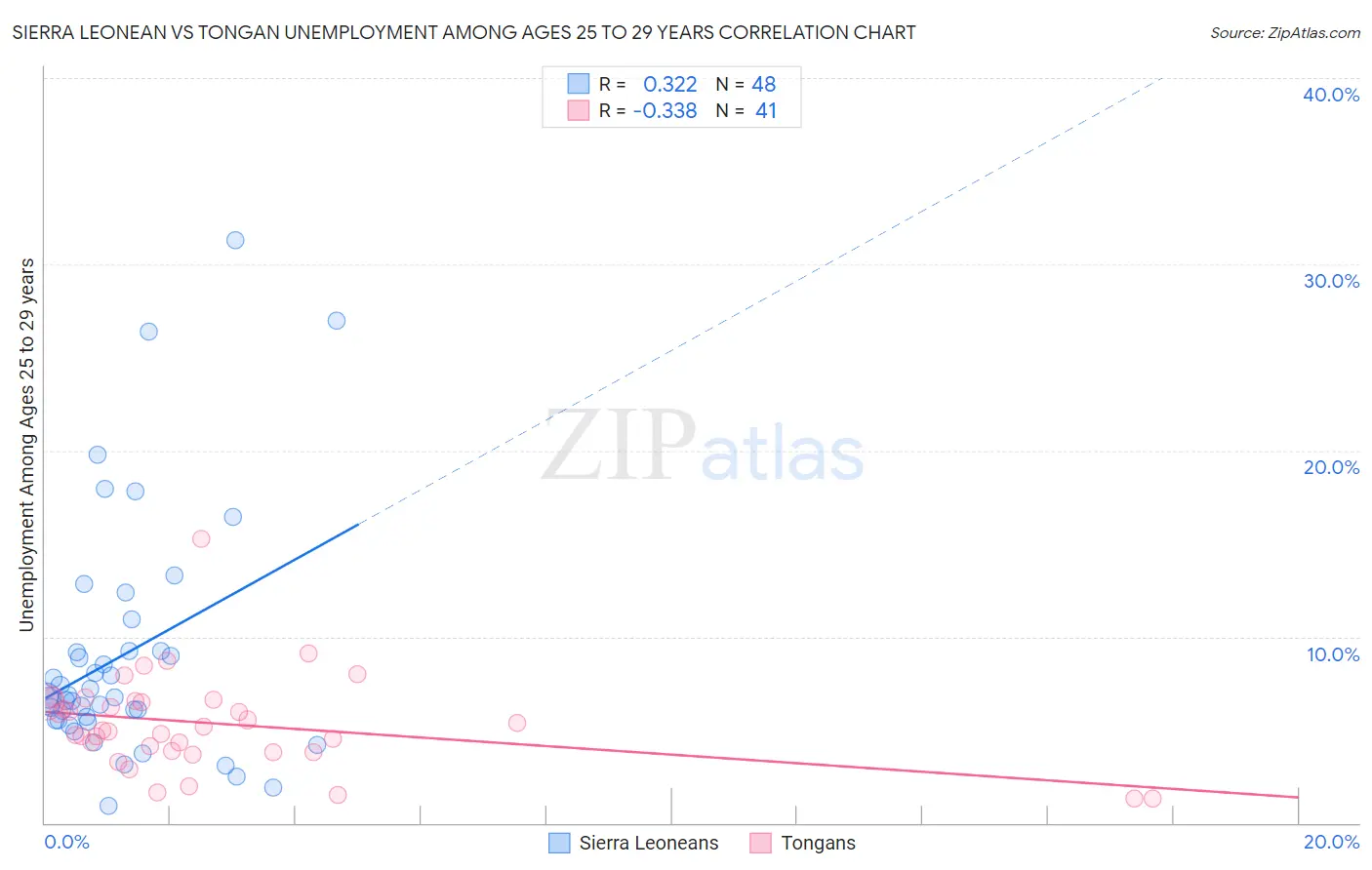 Sierra Leonean vs Tongan Unemployment Among Ages 25 to 29 years