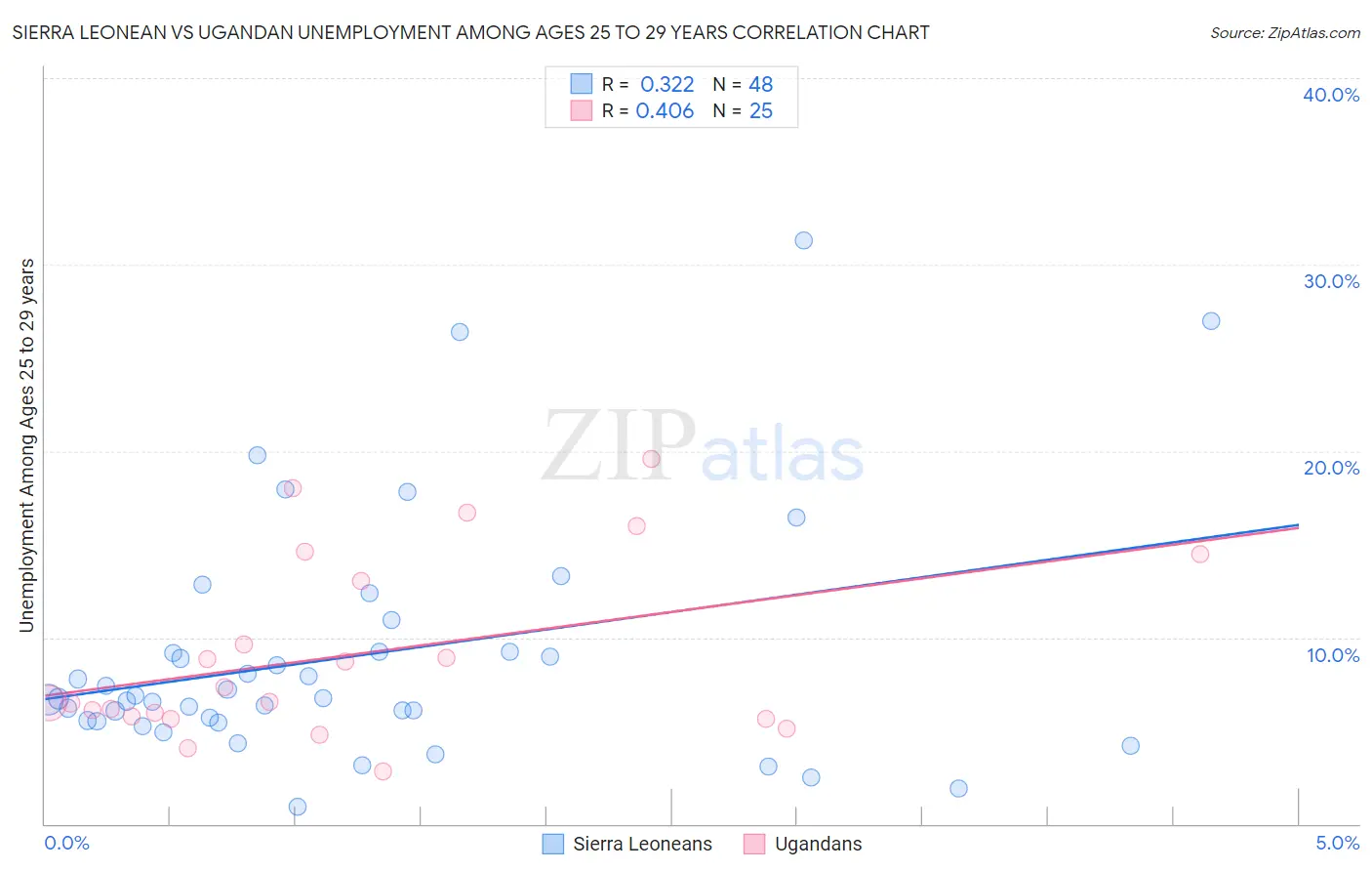 Sierra Leonean vs Ugandan Unemployment Among Ages 25 to 29 years