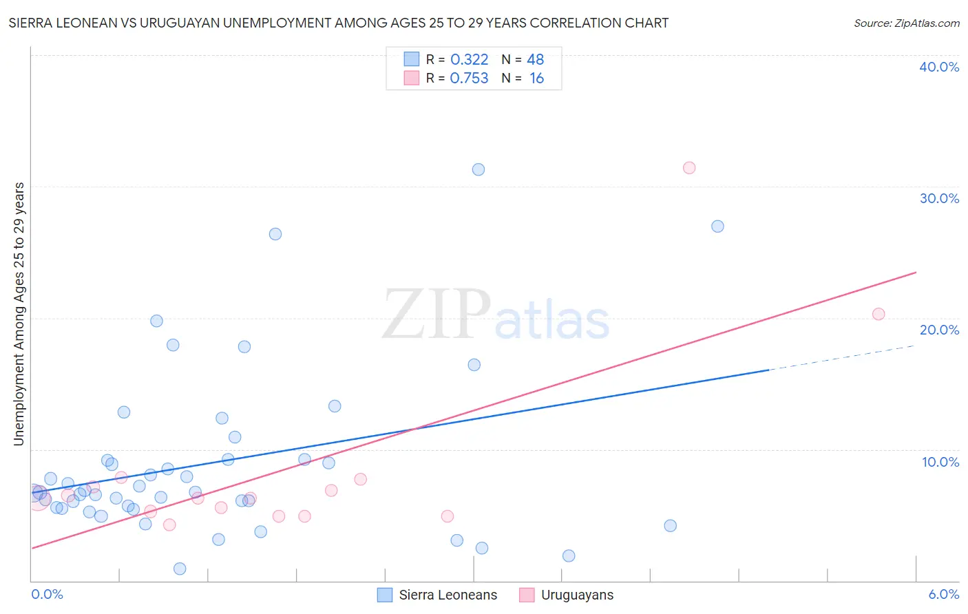 Sierra Leonean vs Uruguayan Unemployment Among Ages 25 to 29 years