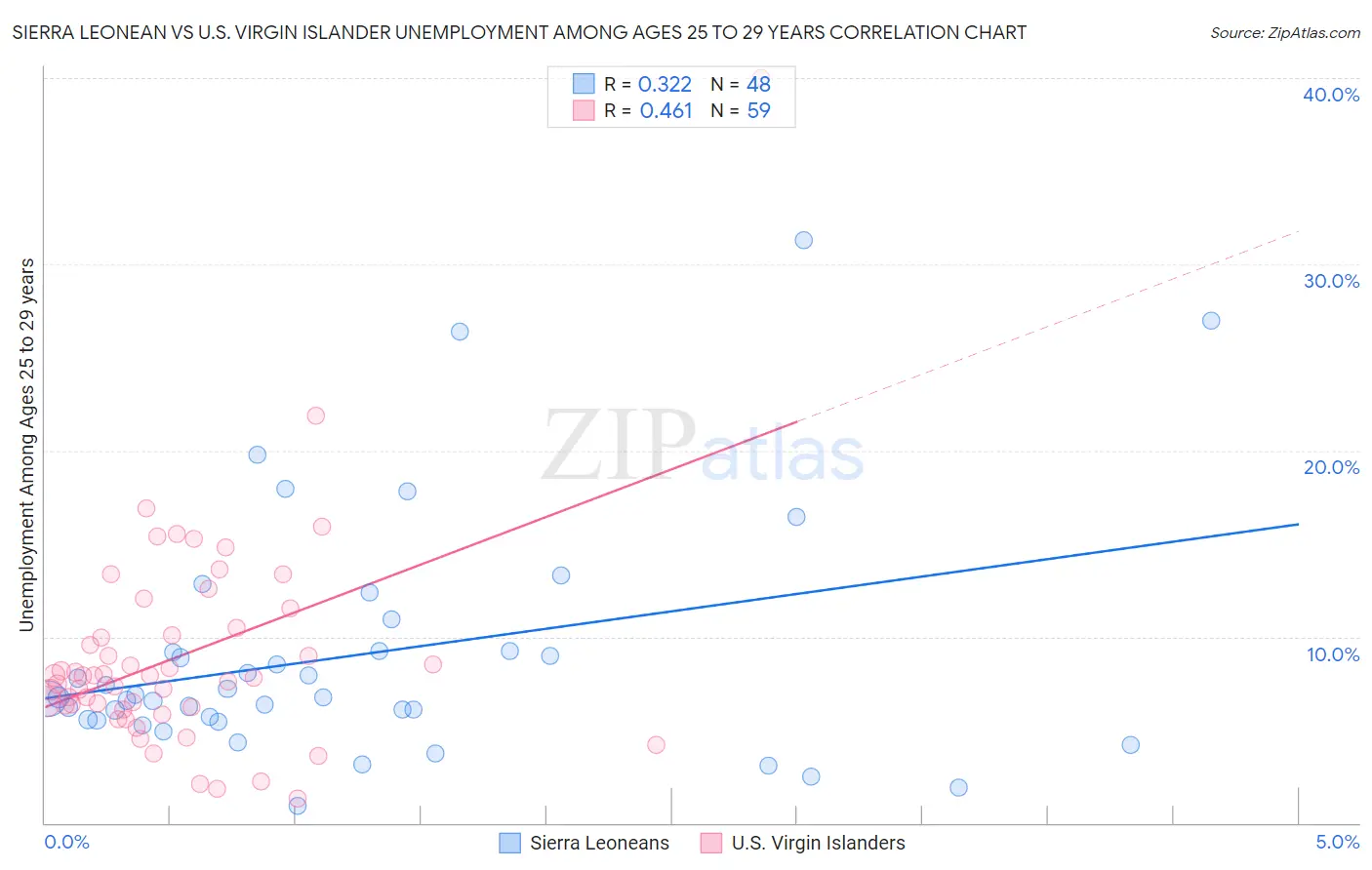 Sierra Leonean vs U.S. Virgin Islander Unemployment Among Ages 25 to 29 years