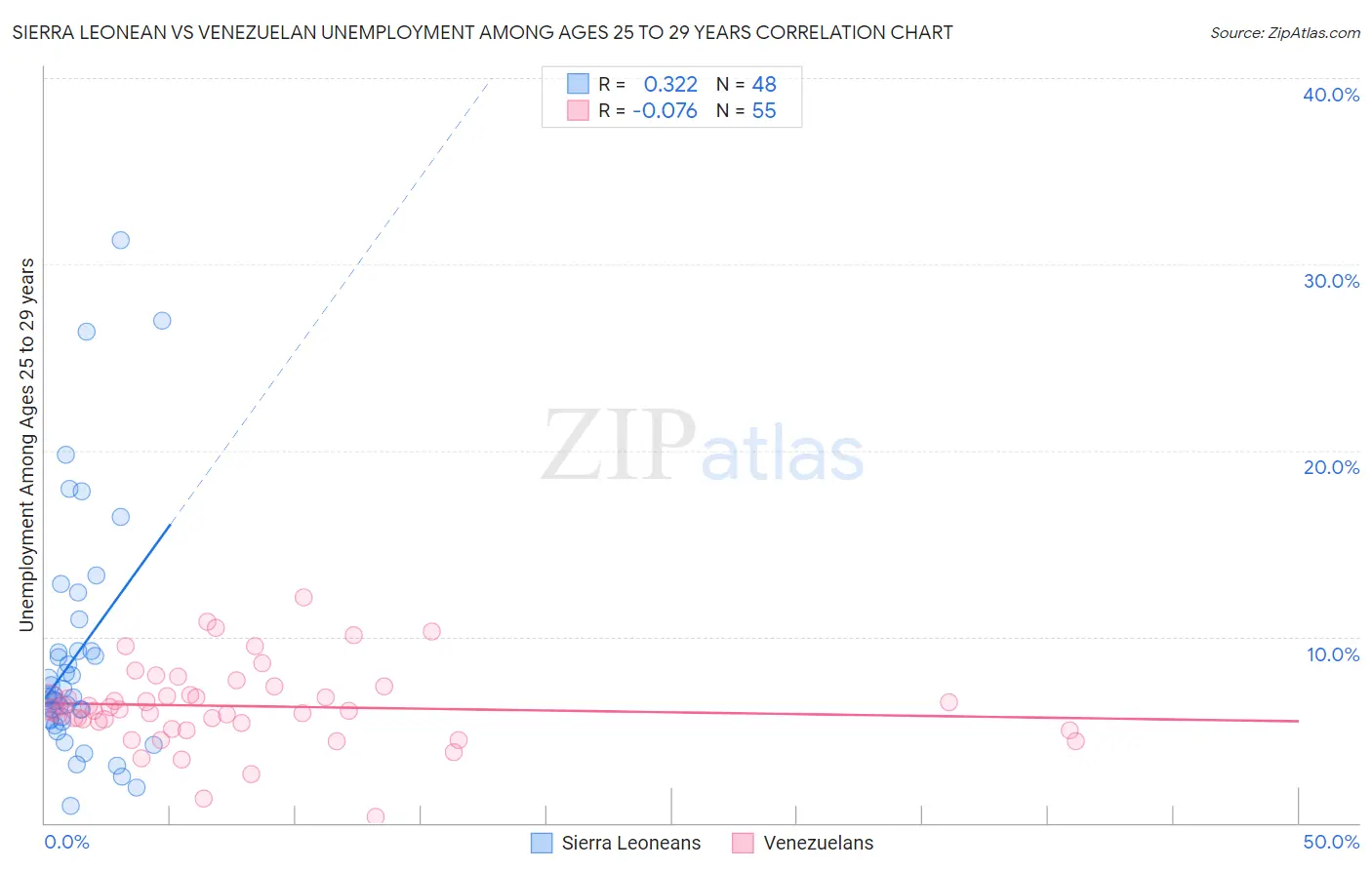 Sierra Leonean vs Venezuelan Unemployment Among Ages 25 to 29 years