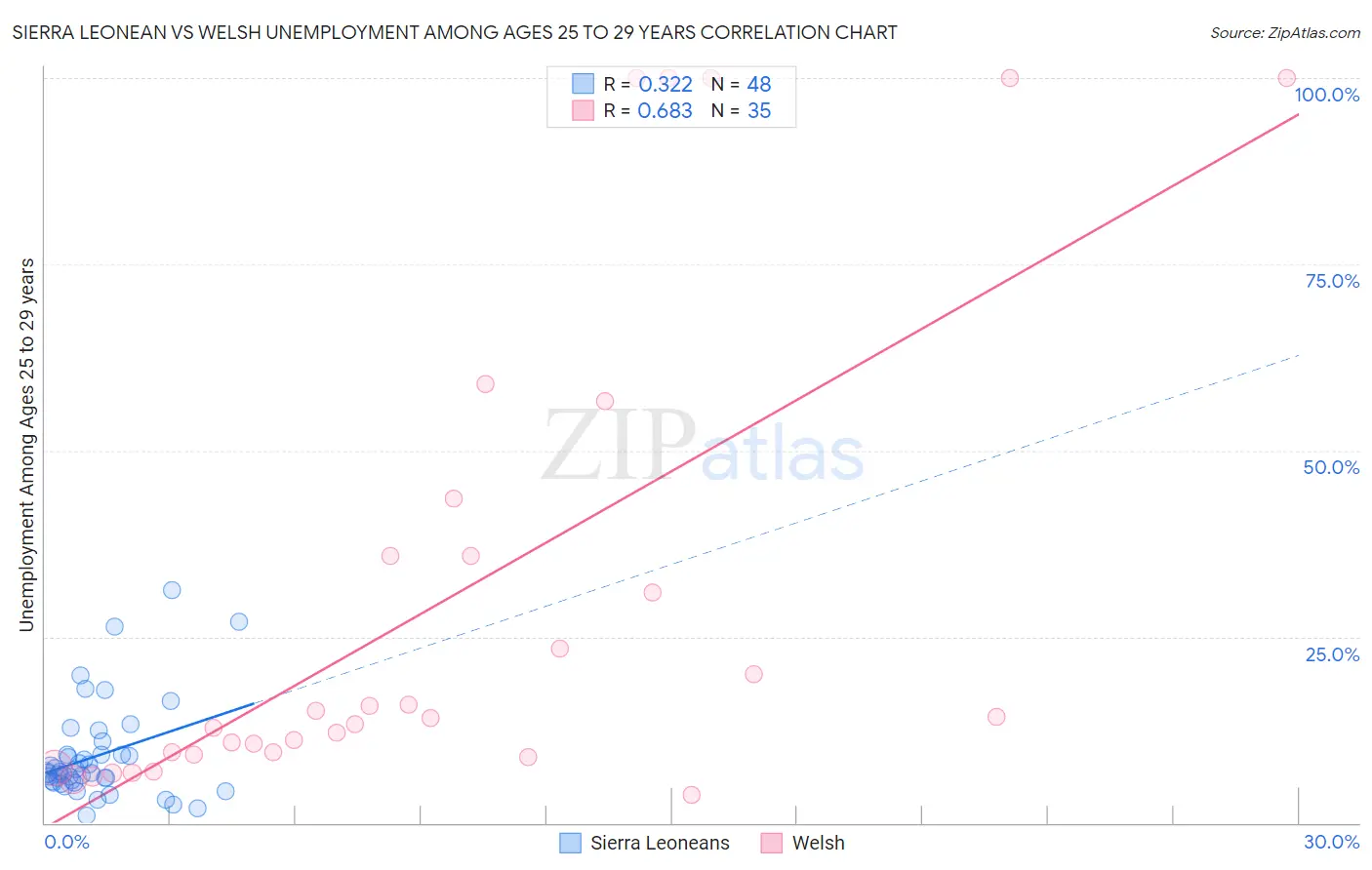 Sierra Leonean vs Welsh Unemployment Among Ages 25 to 29 years