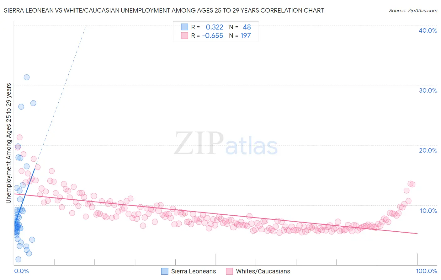 Sierra Leonean vs White/Caucasian Unemployment Among Ages 25 to 29 years