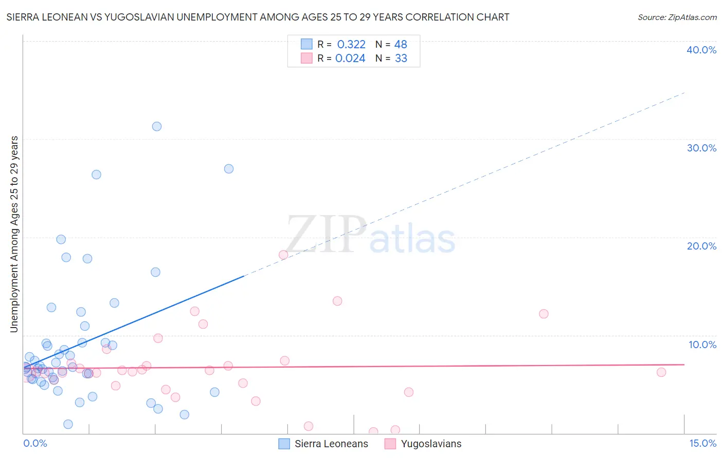 Sierra Leonean vs Yugoslavian Unemployment Among Ages 25 to 29 years