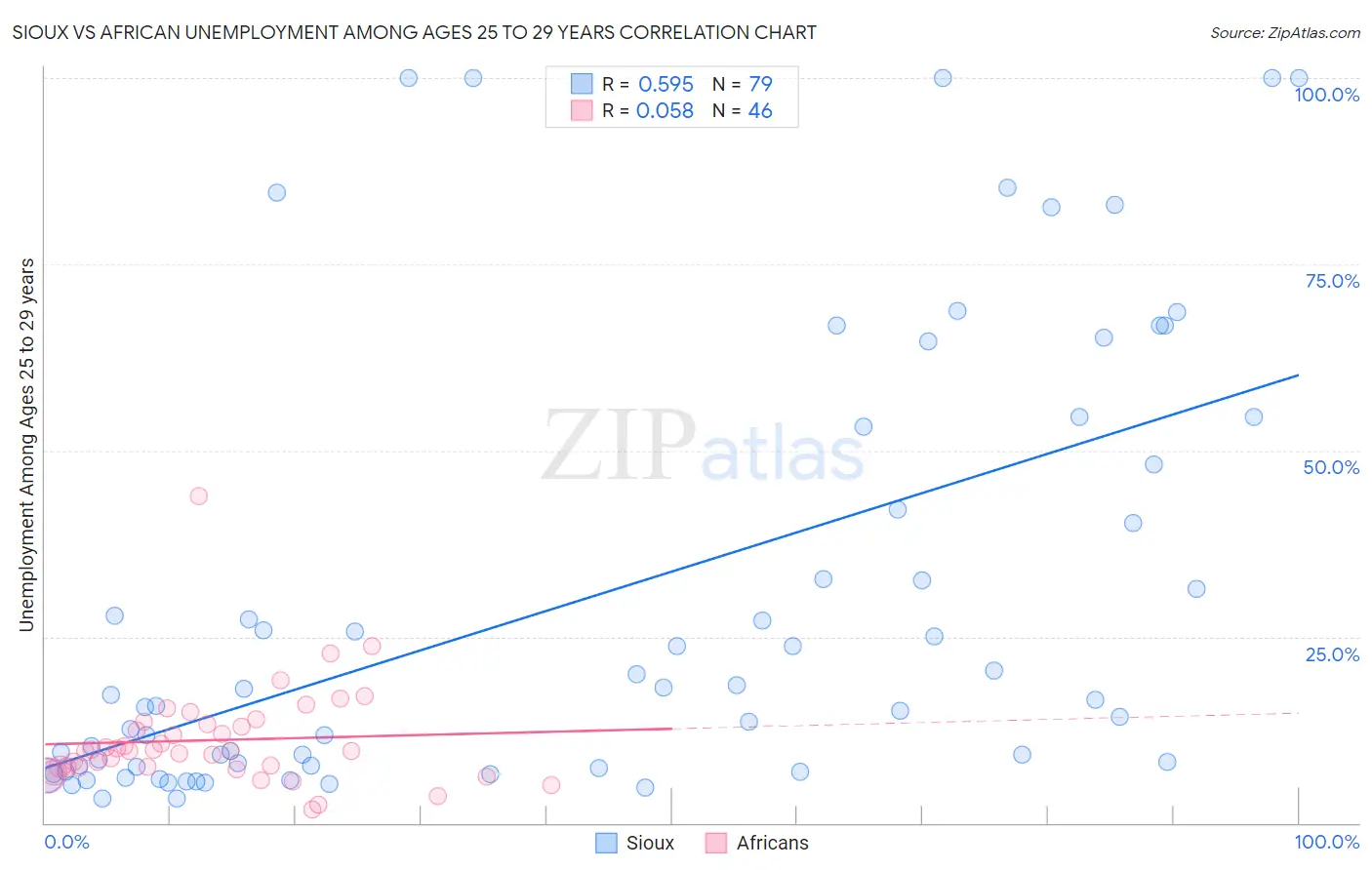 Sioux vs African Unemployment Among Ages 25 to 29 years