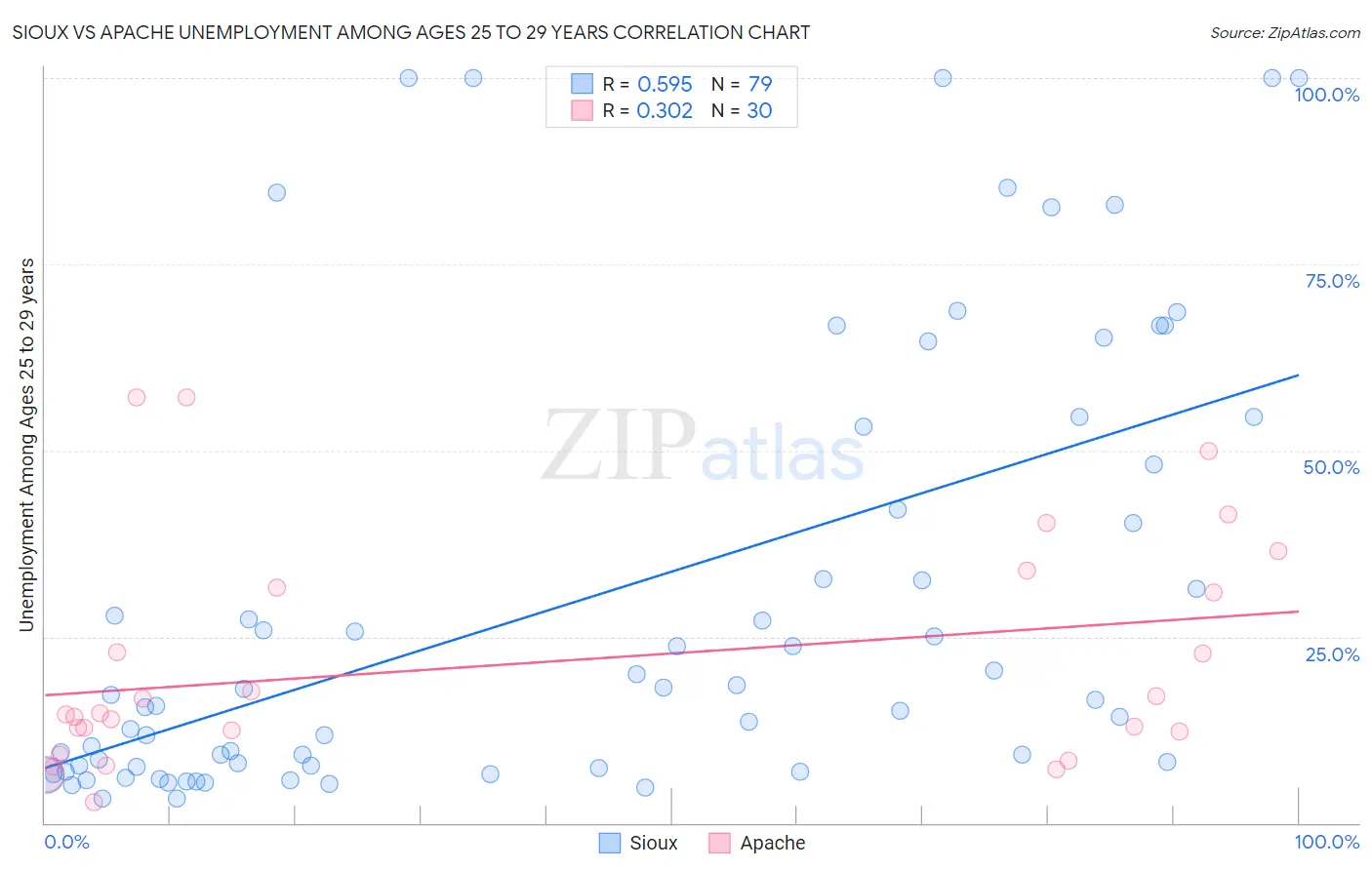 Sioux vs Apache Unemployment Among Ages 25 to 29 years