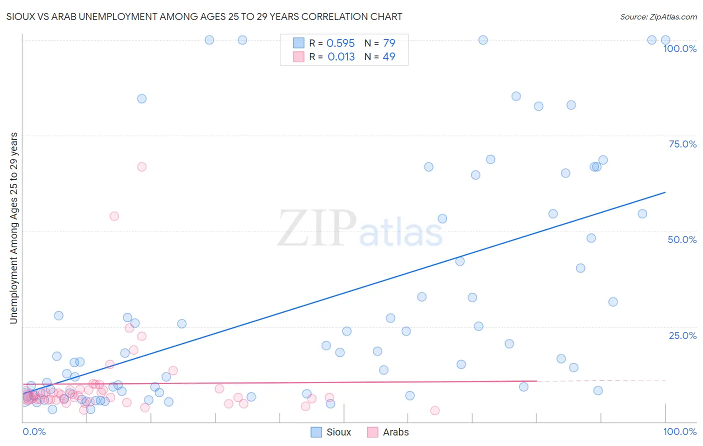 Sioux vs Arab Unemployment Among Ages 25 to 29 years