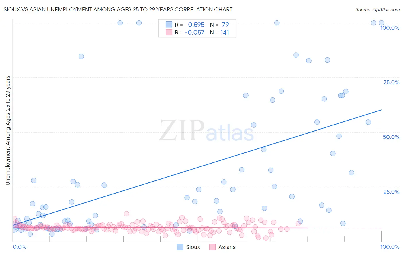 Sioux vs Asian Unemployment Among Ages 25 to 29 years