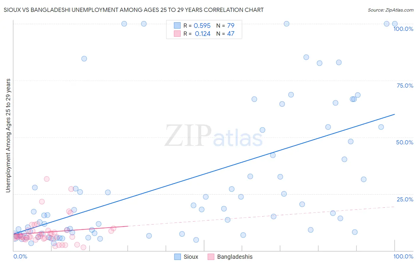 Sioux vs Bangladeshi Unemployment Among Ages 25 to 29 years