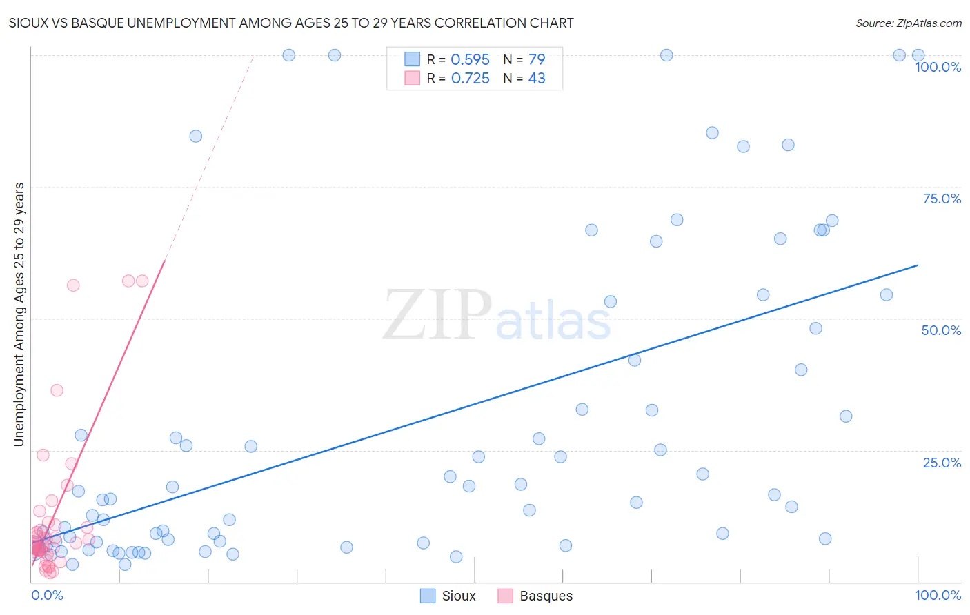 Sioux vs Basque Unemployment Among Ages 25 to 29 years