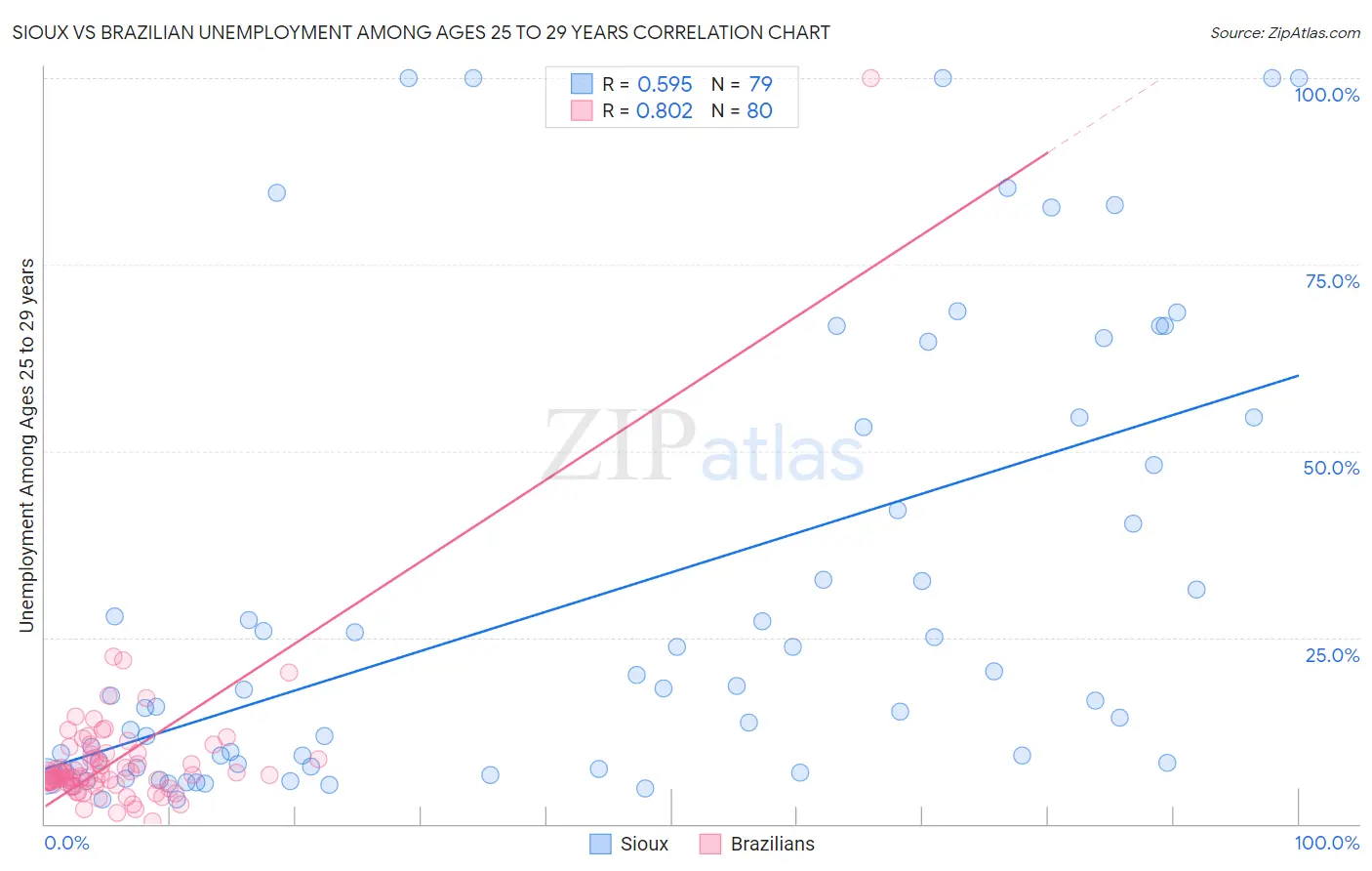 Sioux vs Brazilian Unemployment Among Ages 25 to 29 years