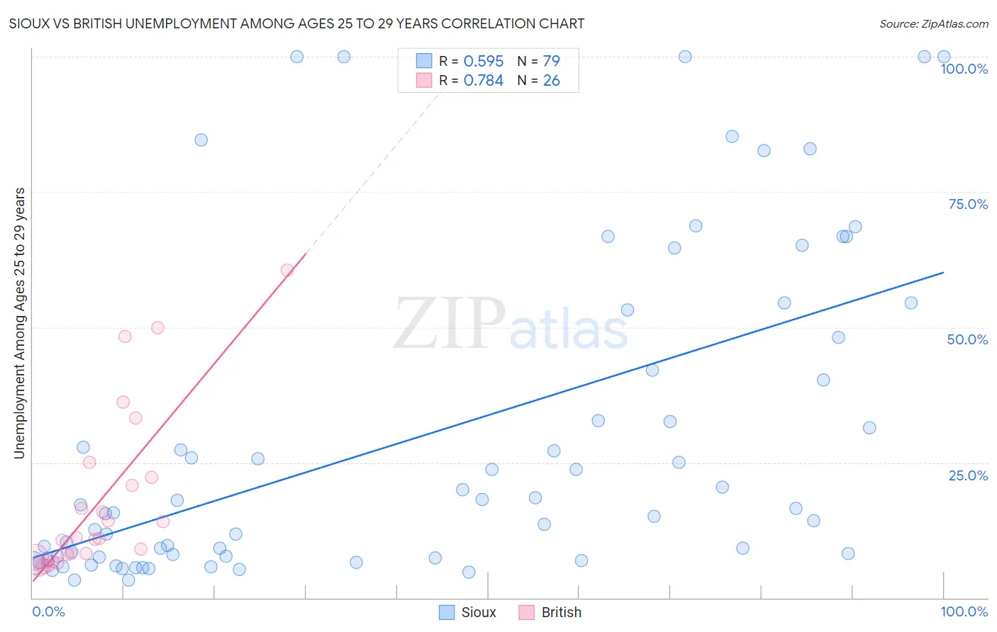 Sioux vs British Unemployment Among Ages 25 to 29 years
