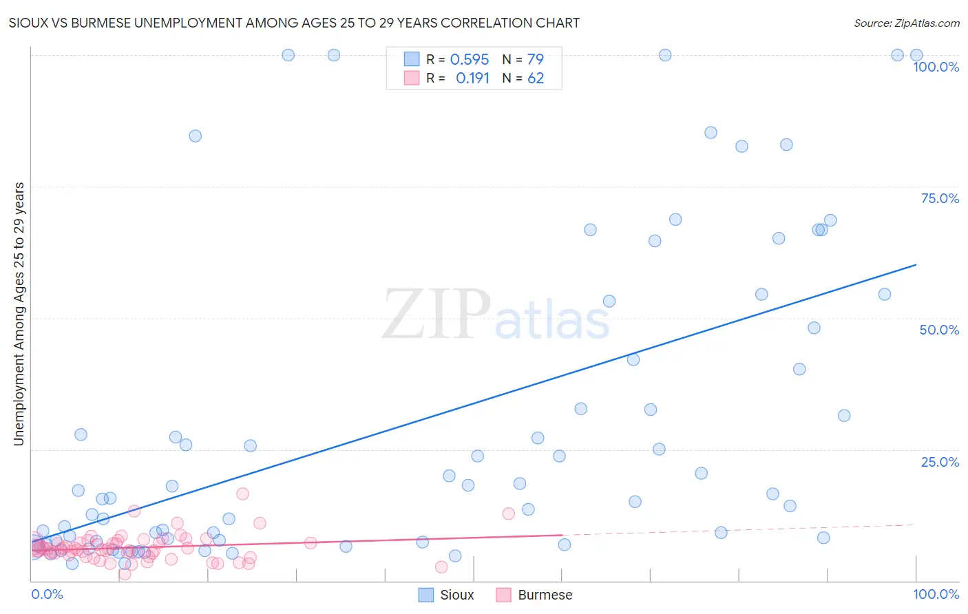 Sioux vs Burmese Unemployment Among Ages 25 to 29 years