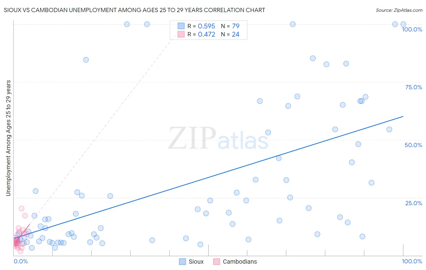 Sioux vs Cambodian Unemployment Among Ages 25 to 29 years