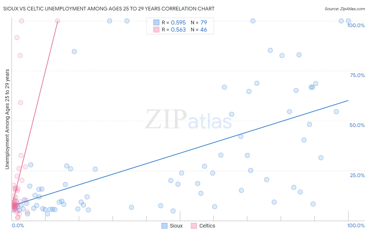 Sioux vs Celtic Unemployment Among Ages 25 to 29 years