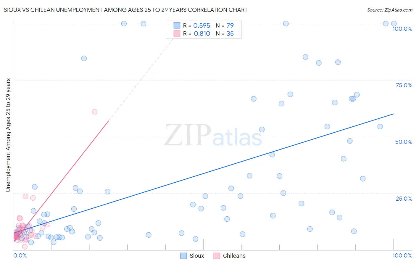 Sioux vs Chilean Unemployment Among Ages 25 to 29 years