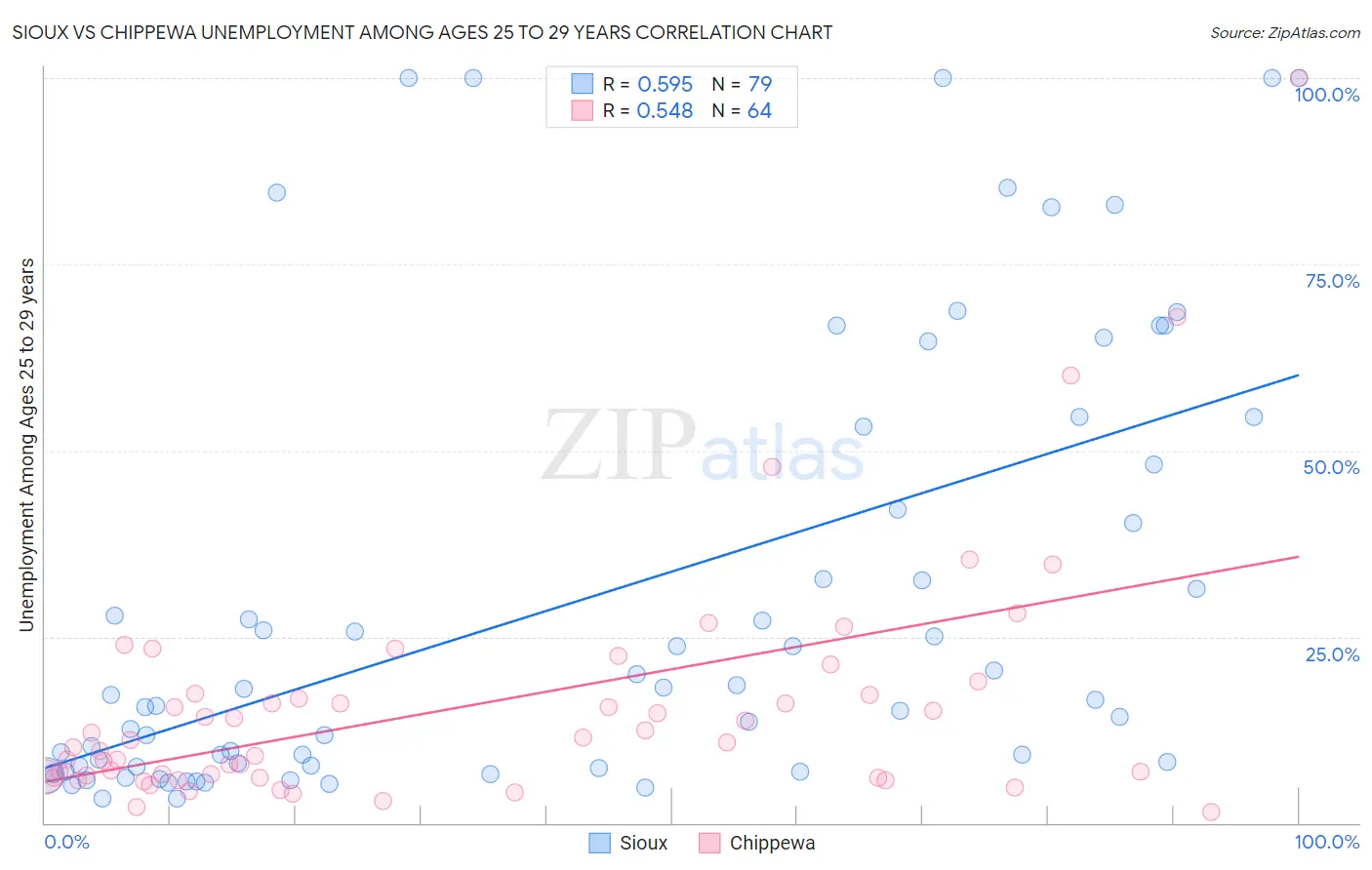 Sioux vs Chippewa Unemployment Among Ages 25 to 29 years