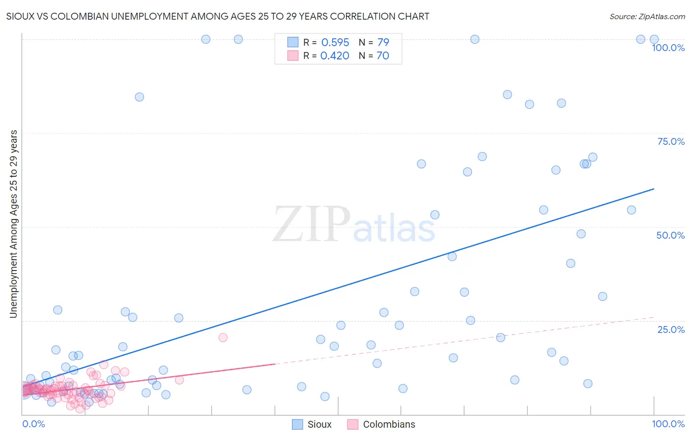 Sioux vs Colombian Unemployment Among Ages 25 to 29 years