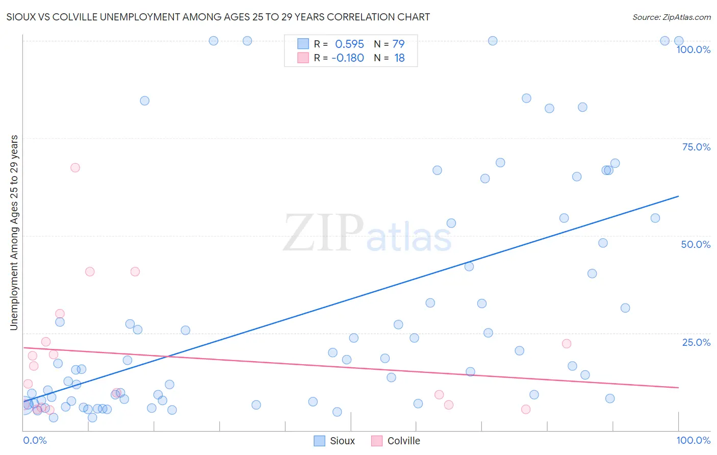 Sioux vs Colville Unemployment Among Ages 25 to 29 years