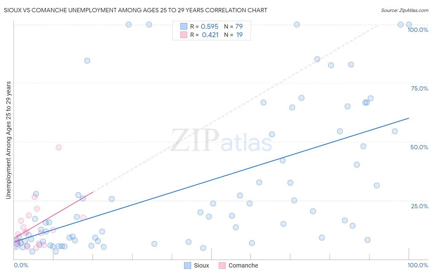 Sioux vs Comanche Unemployment Among Ages 25 to 29 years