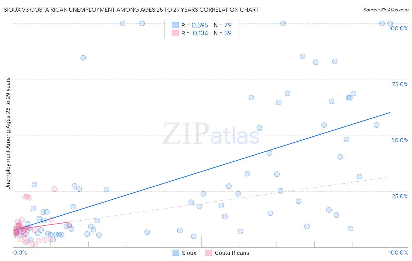 Sioux vs Costa Rican Unemployment Among Ages 25 to 29 years
