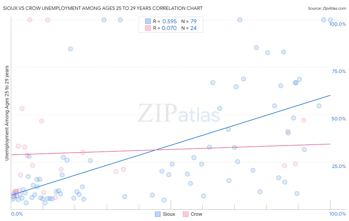 Sioux vs Crow Unemployment Among Ages 25 to 29 years