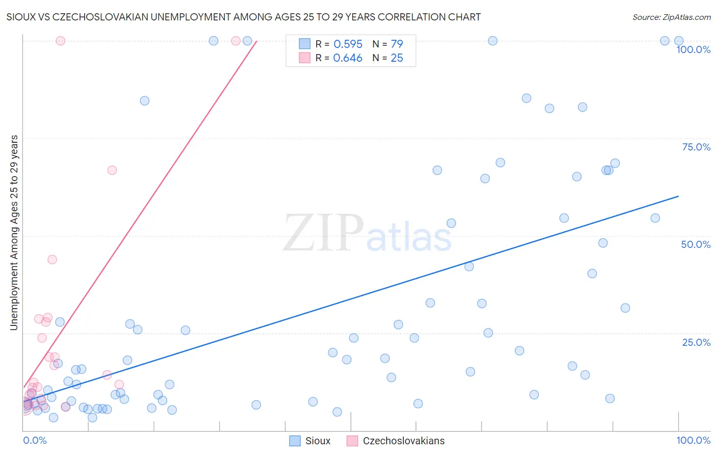 Sioux vs Czechoslovakian Unemployment Among Ages 25 to 29 years