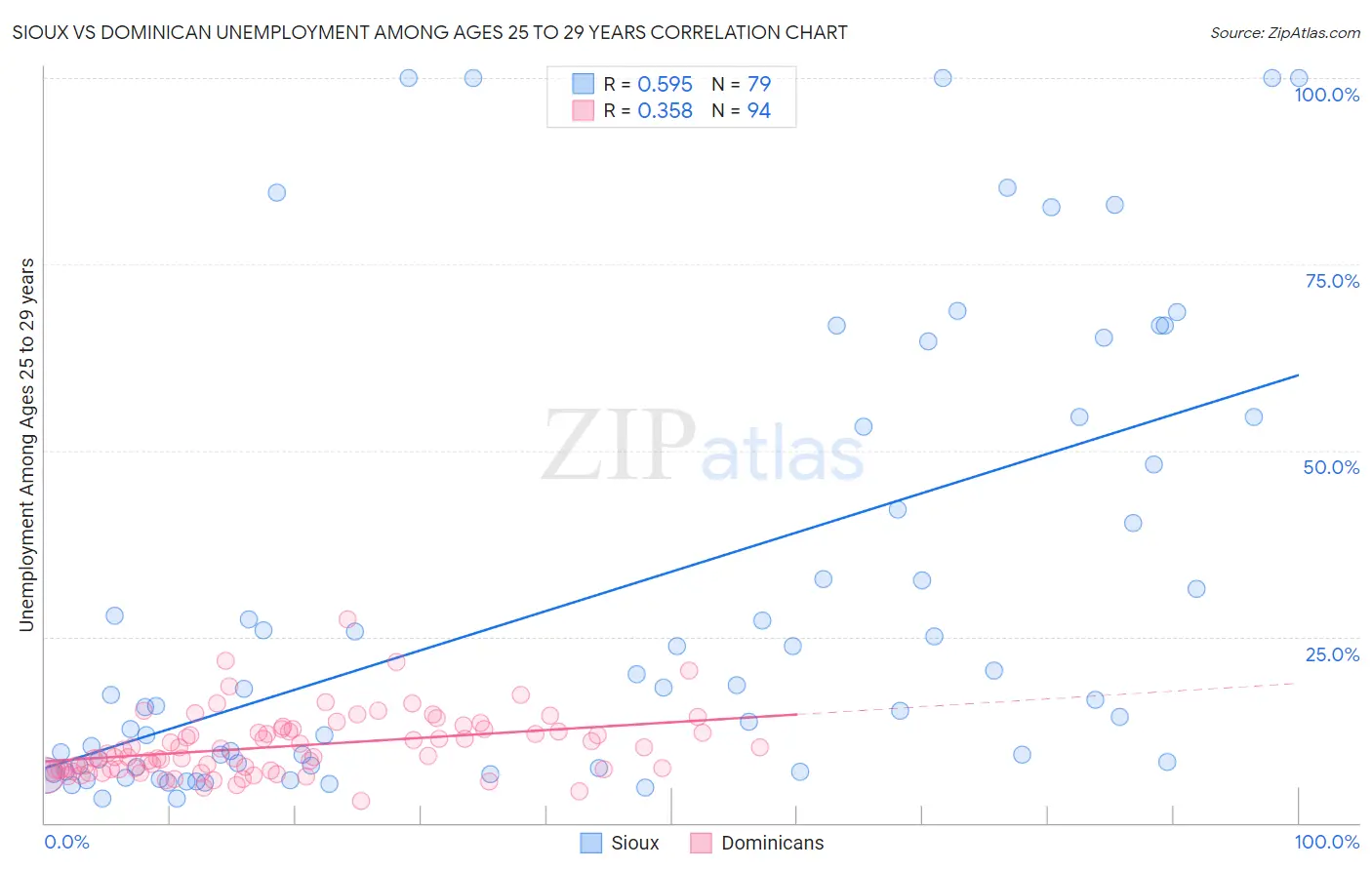 Sioux vs Dominican Unemployment Among Ages 25 to 29 years
