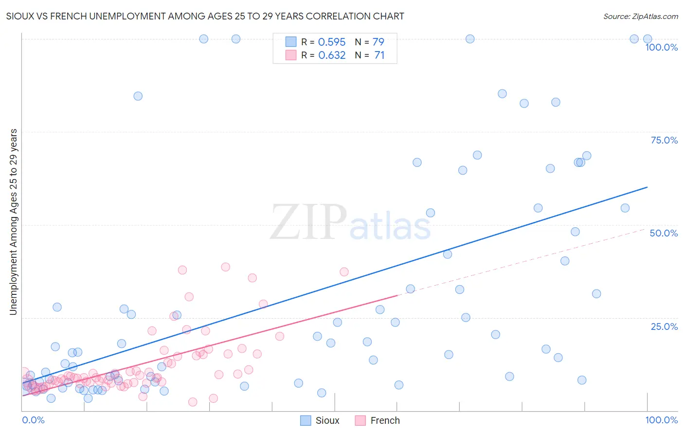 Sioux vs French Unemployment Among Ages 25 to 29 years