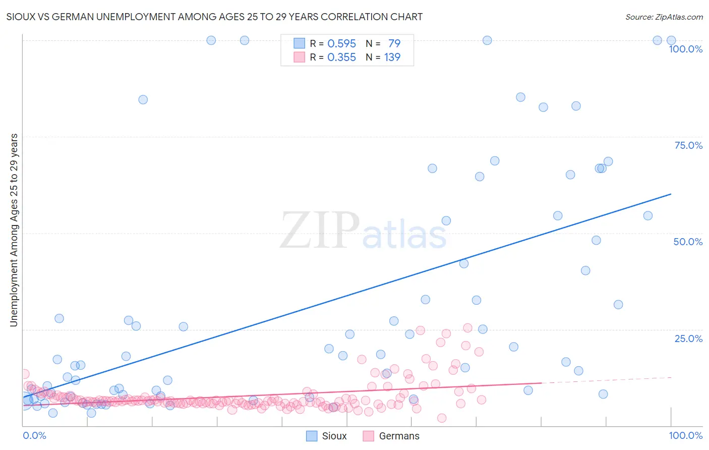 Sioux vs German Unemployment Among Ages 25 to 29 years