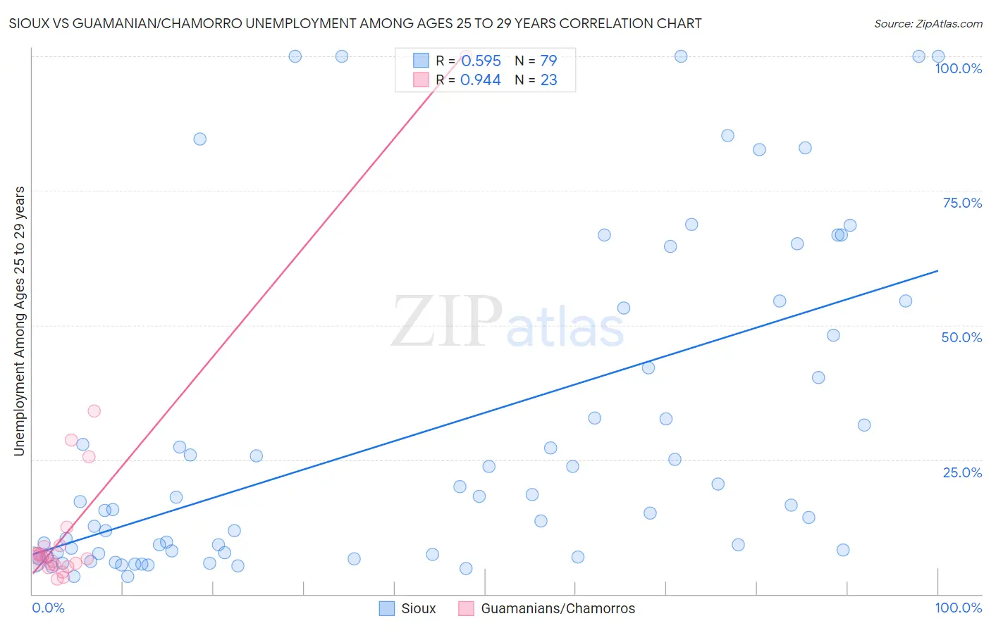 Sioux vs Guamanian/Chamorro Unemployment Among Ages 25 to 29 years