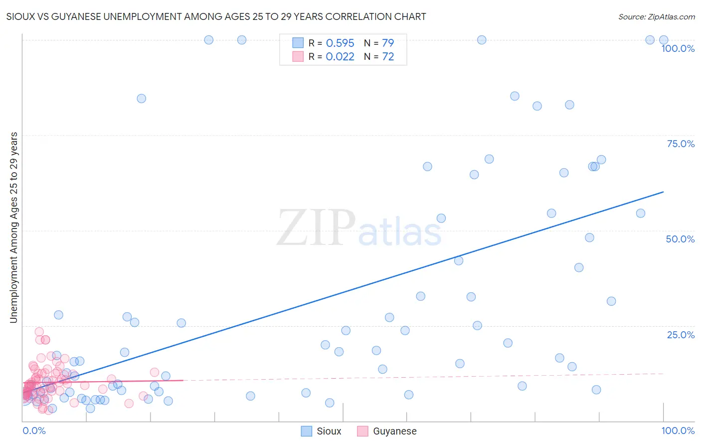 Sioux vs Guyanese Unemployment Among Ages 25 to 29 years