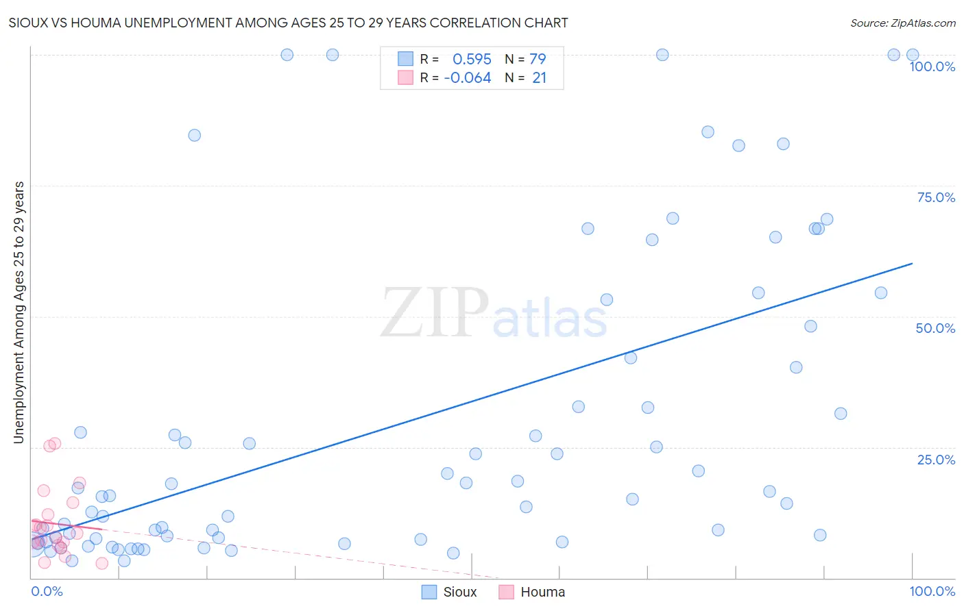 Sioux vs Houma Unemployment Among Ages 25 to 29 years