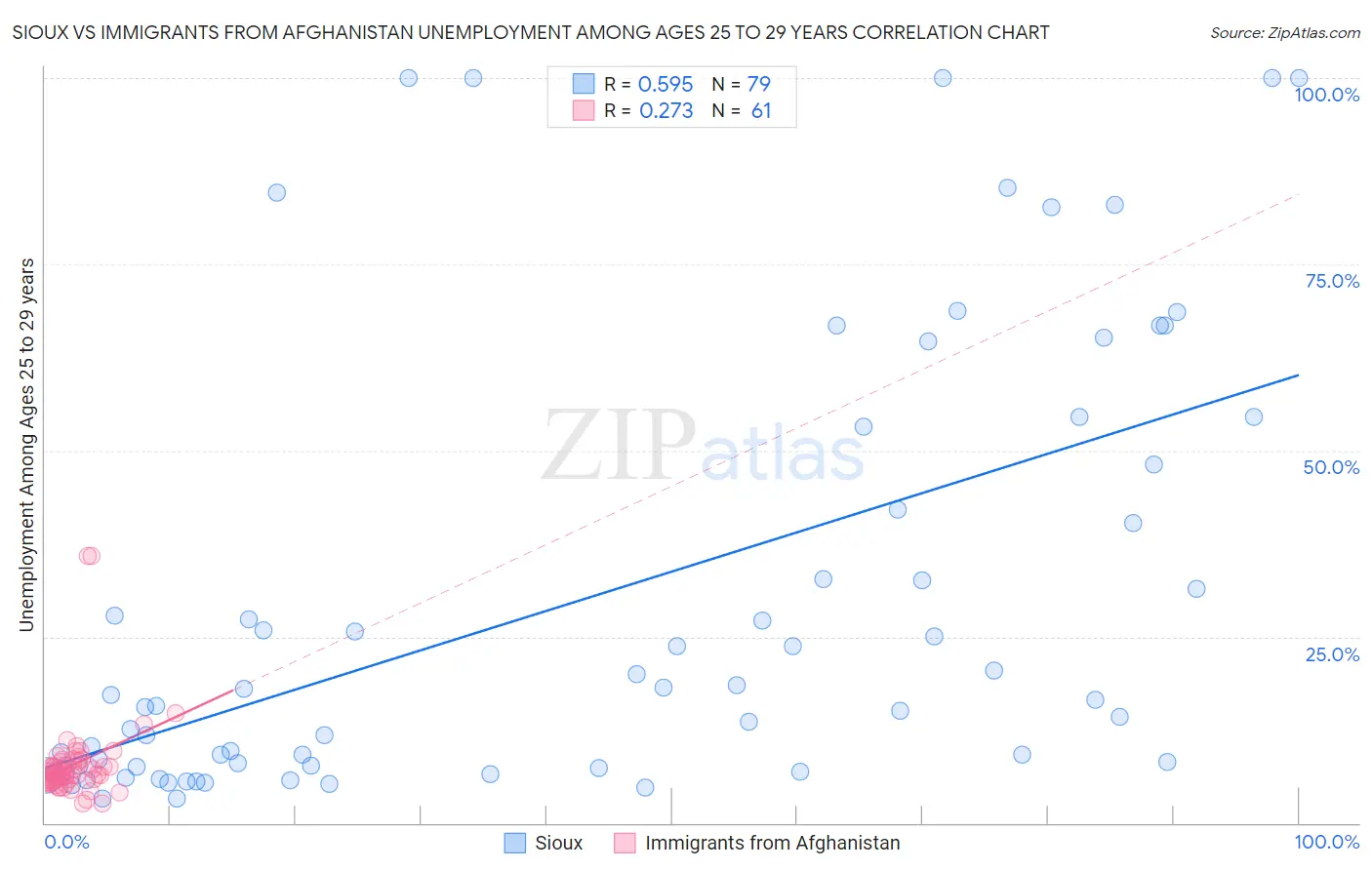 Sioux vs Immigrants from Afghanistan Unemployment Among Ages 25 to 29 years