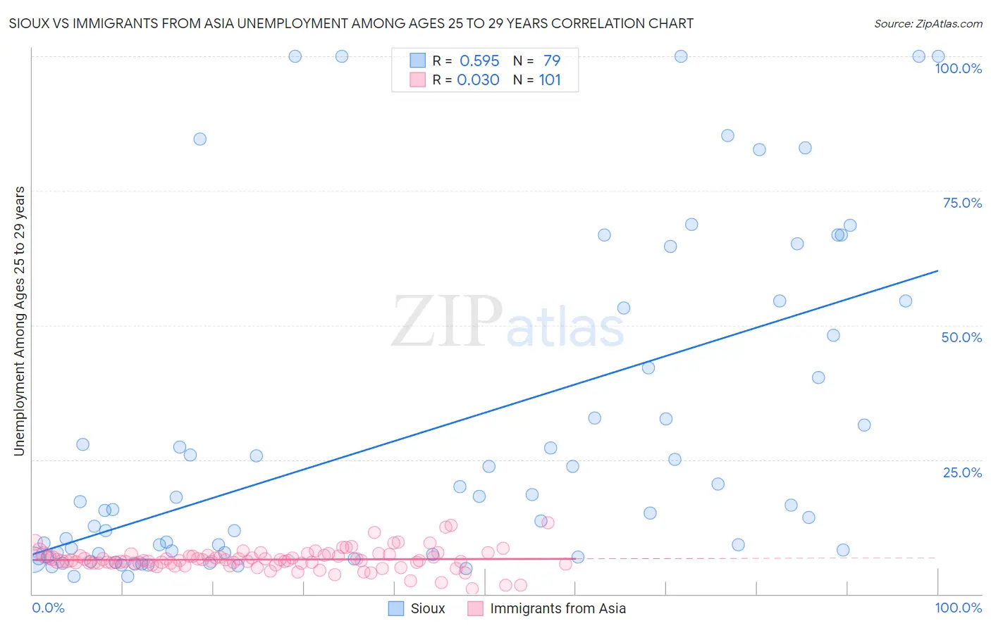 Sioux vs Immigrants from Asia Unemployment Among Ages 25 to 29 years